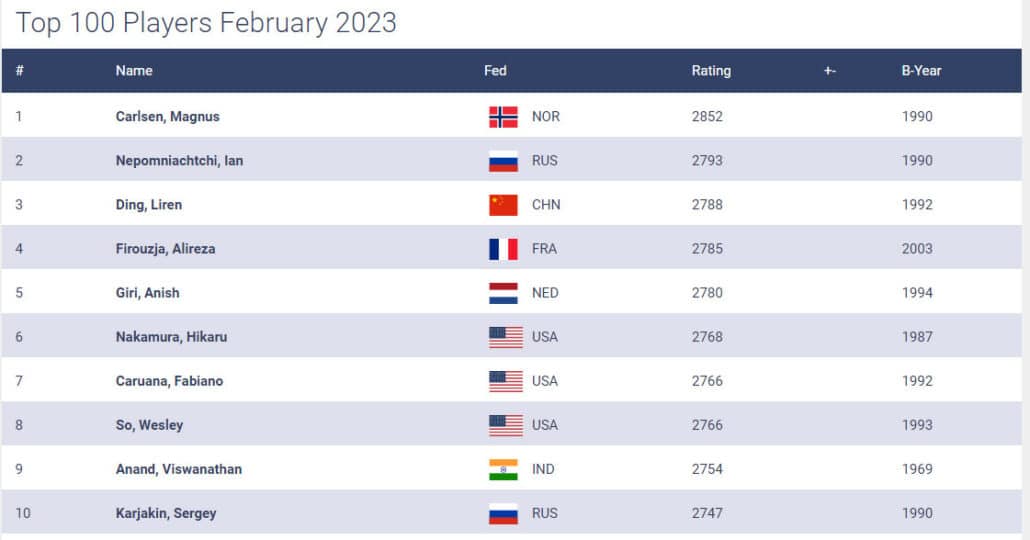 Fide Chess World Ranking