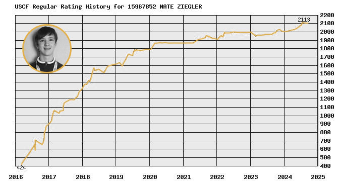 Resultados Nate Ziegler