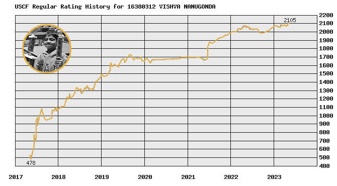 Resultados Vishva Nanugonda